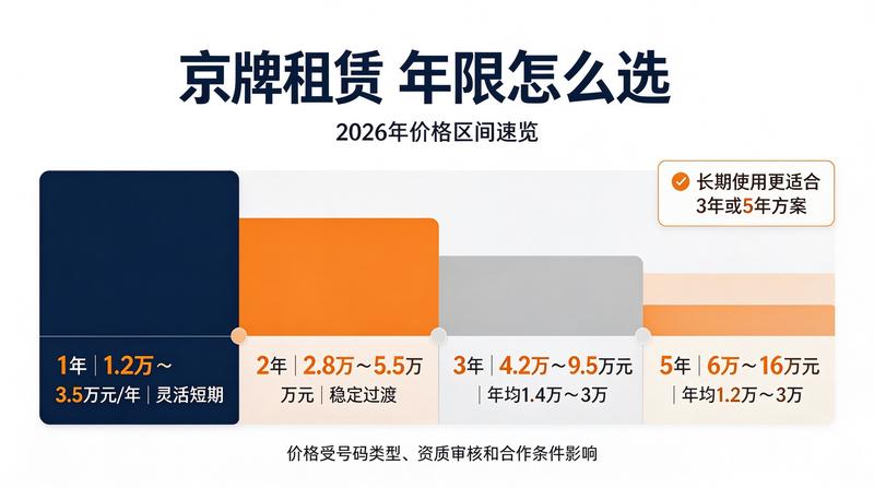 企业车辆京牌办理流程详解